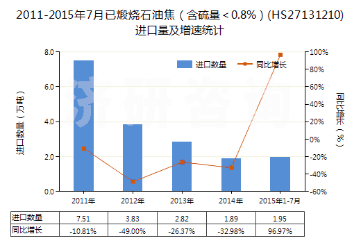 2011-2015年7月已煅燒石油焦（含硫量＜0.8%）(HS27131210)進(jìn)口量及增速統(tǒng)計